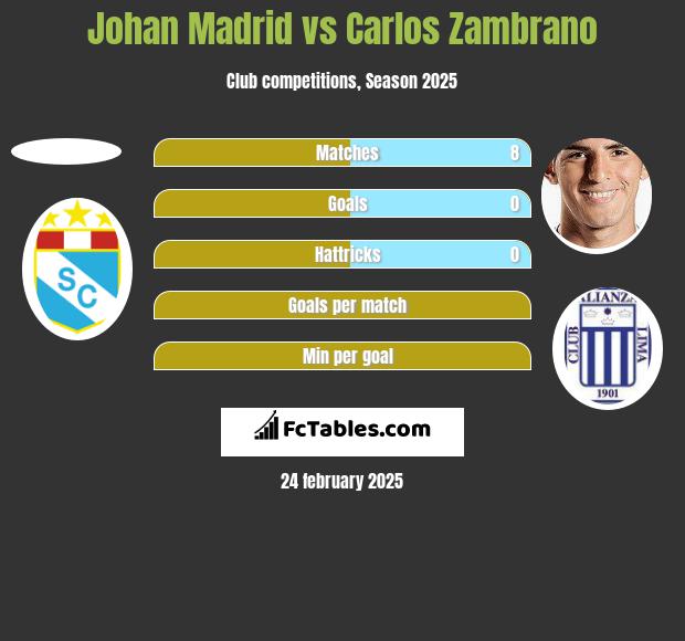 Johan Madrid vs Carlos Zambrano h2h player stats