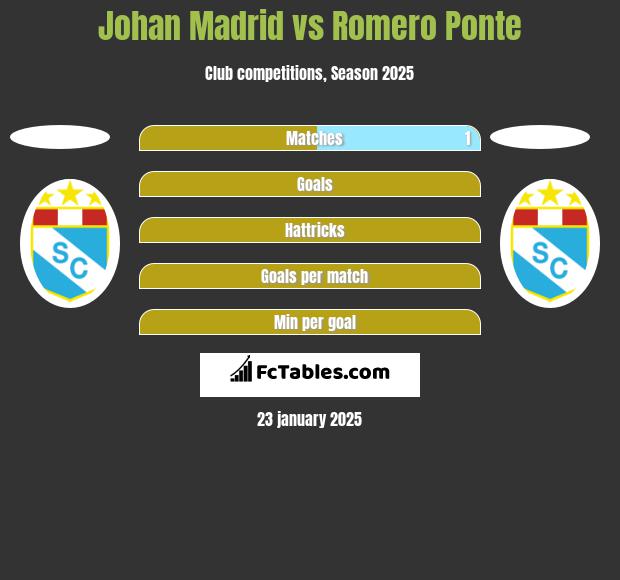 Johan Madrid vs Romero Ponte h2h player stats