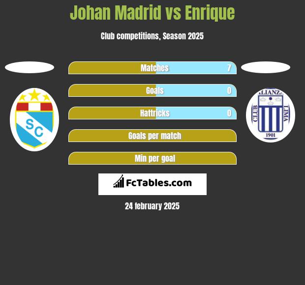 Johan Madrid vs Enrique h2h player stats