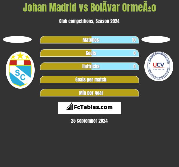 Johan Madrid vs BolÃ­var OrmeÃ±o h2h player stats