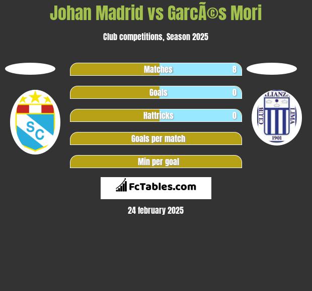 Johan Madrid vs GarcÃ©s Mori h2h player stats