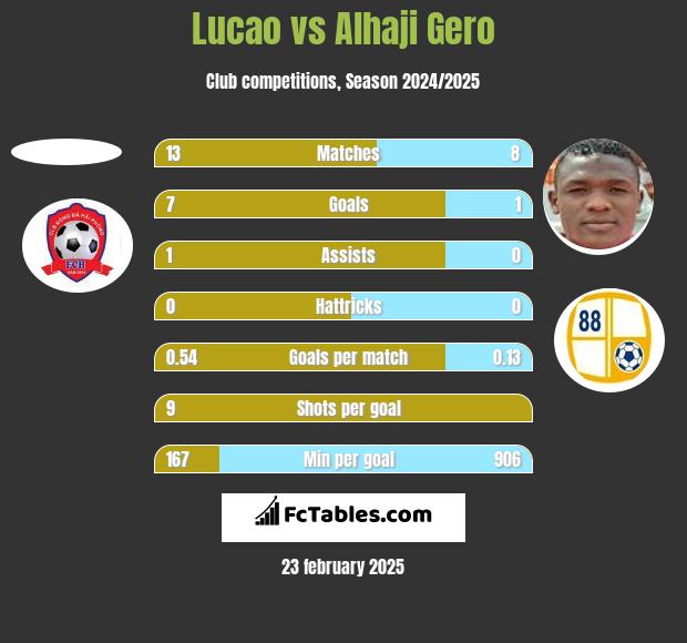 Lucao vs Alhaji Gero h2h player stats