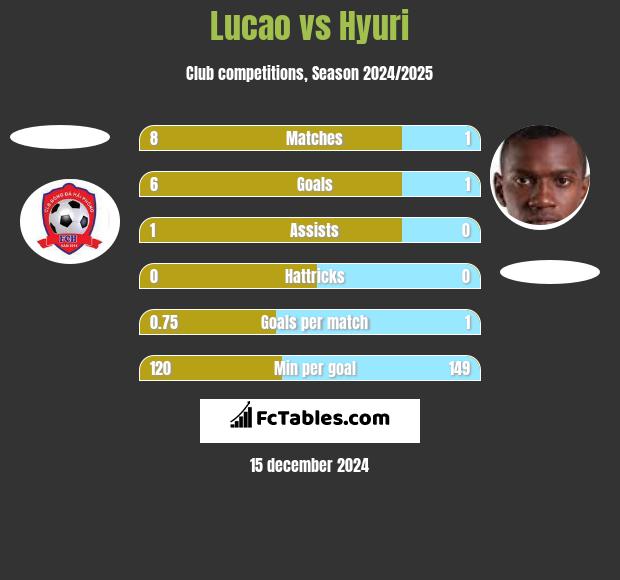 Lucao vs Hyuri h2h player stats