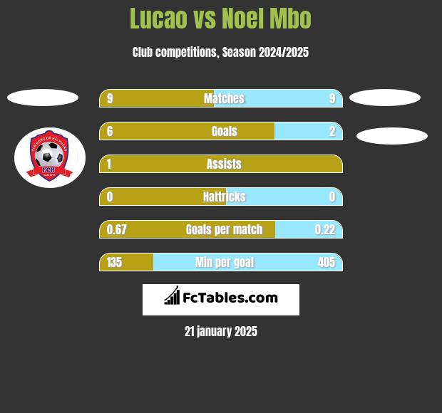 Lucao vs Noel Mbo h2h player stats