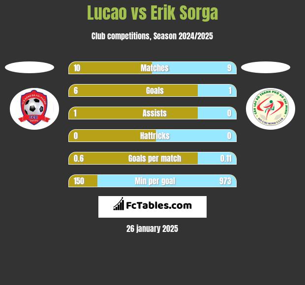 Lucao vs Erik Sorga h2h player stats