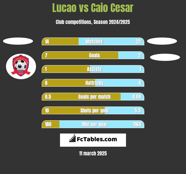 Lucao vs Caio Cesar h2h player stats