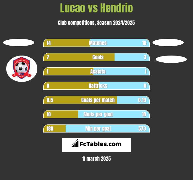 Lucao vs Hendrio h2h player stats