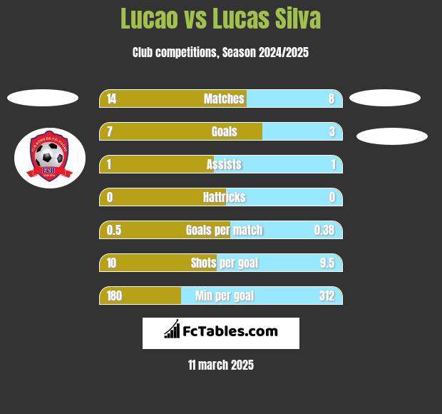 Lucao vs Lucas Silva h2h player stats