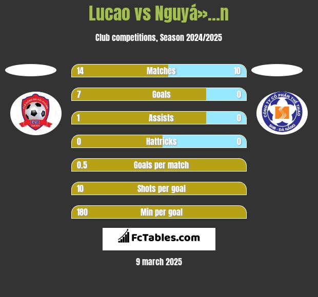 Lucao vs Nguyá»…n h2h player stats