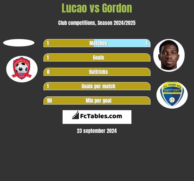 Lucao vs Gordon h2h player stats