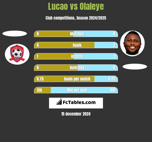 Lucao vs Olaleye h2h player stats