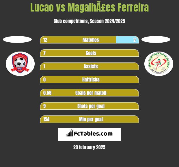 Lucao vs MagalhÃ£es Ferreira h2h player stats