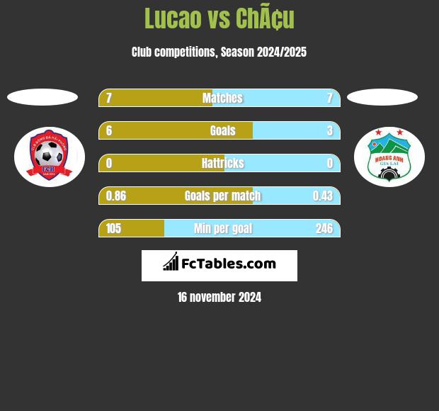 Lucao vs ChÃ¢u h2h player stats