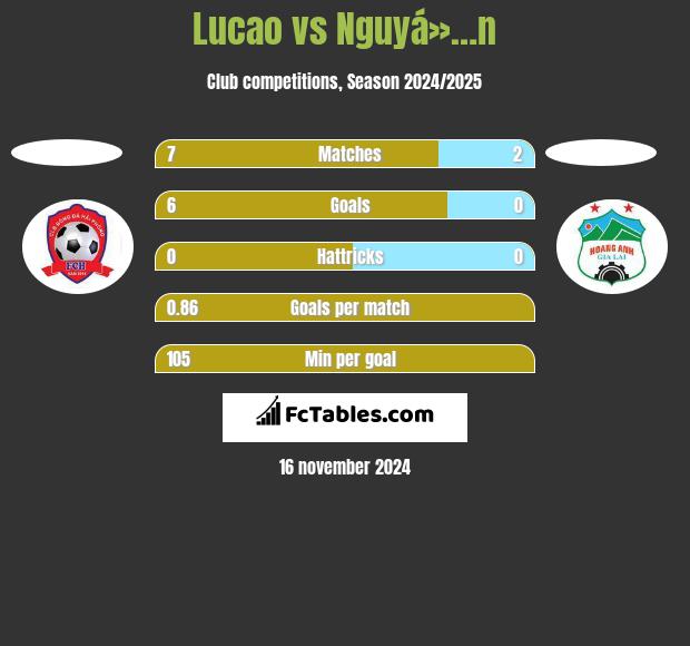 Lucao vs Nguyá»…n h2h player stats