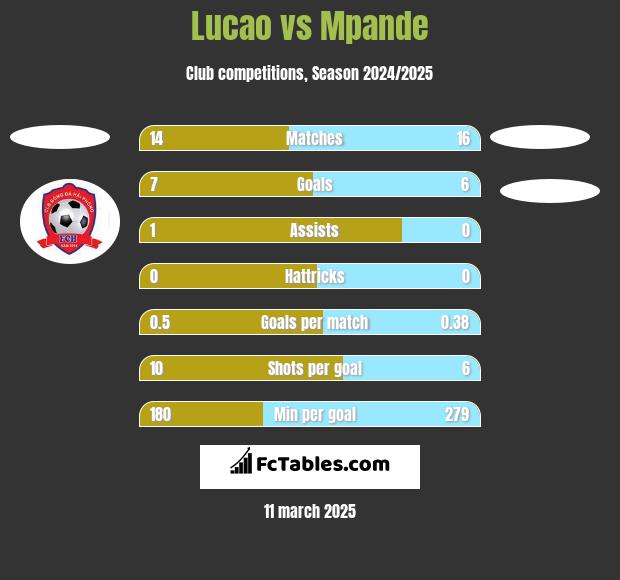 Lucao vs Mpande h2h player stats