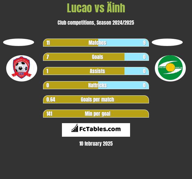 Lucao vs Äinh h2h player stats