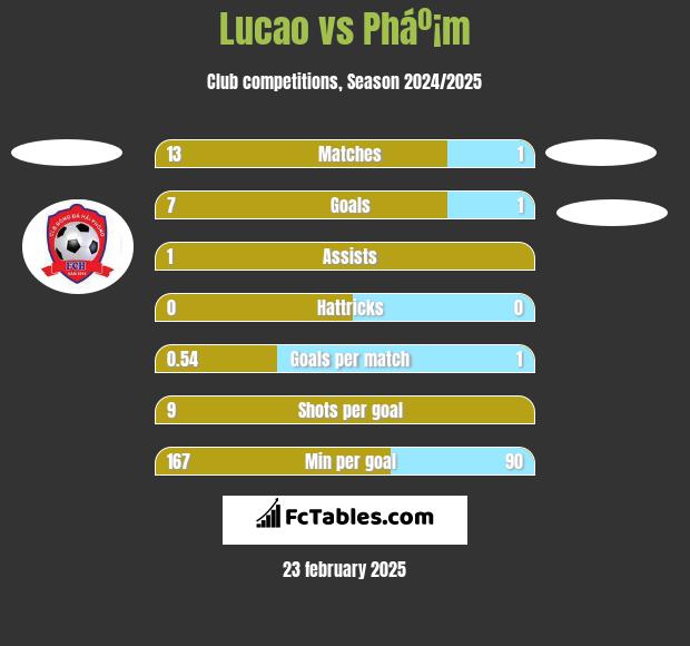 Lucao vs Pháº¡m h2h player stats