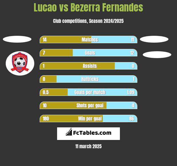 Lucao vs Bezerra Fernandes h2h player stats