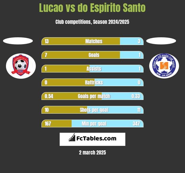 Lucao vs do Espirito Santo h2h player stats