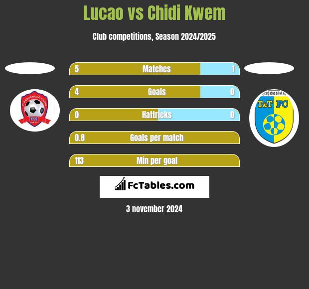 Lucao vs Chidi Kwem h2h player stats