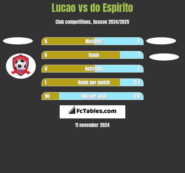 Lucao vs do Espirito h2h player stats