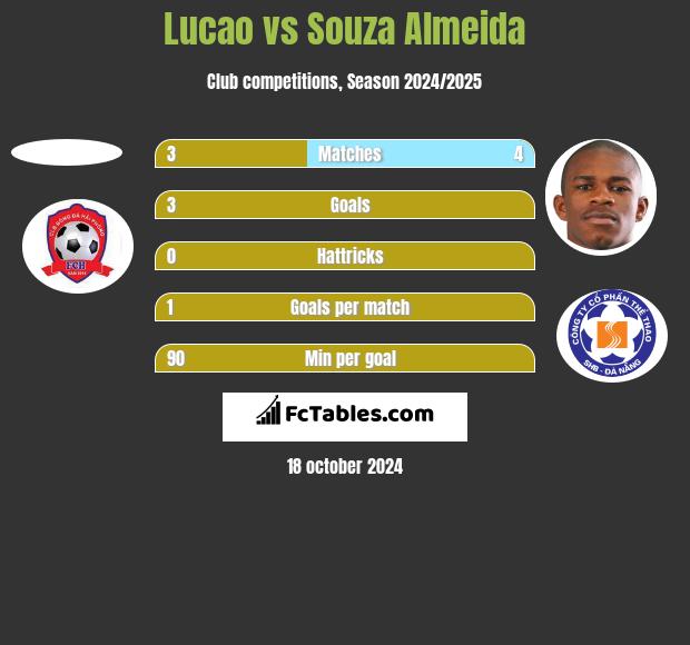 Lucao vs Souza Almeida h2h player stats