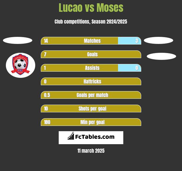 Lucao vs Moses h2h player stats