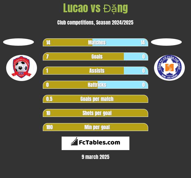 Lucao vs Đặng h2h player stats