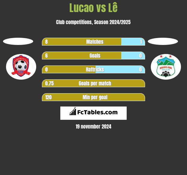 Lucao vs Lê h2h player stats