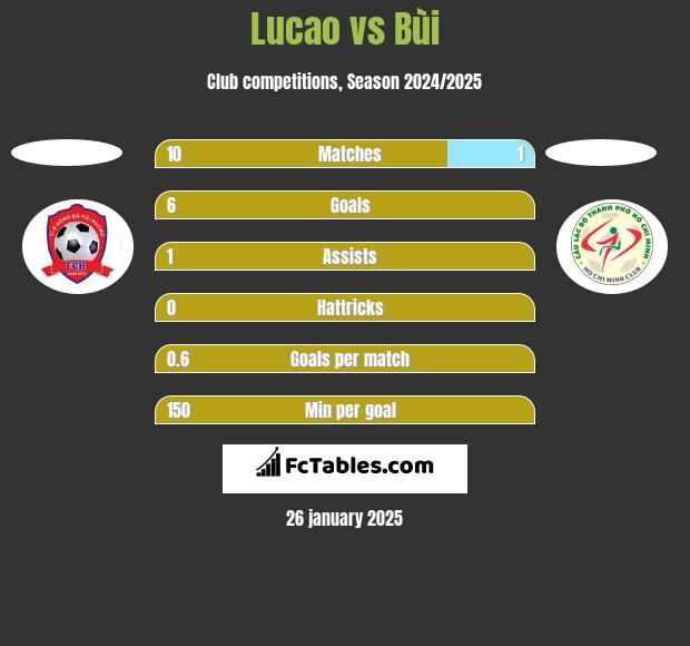 Lucao vs Bùi h2h player stats