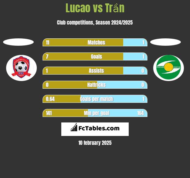 Lucao vs Trần h2h player stats