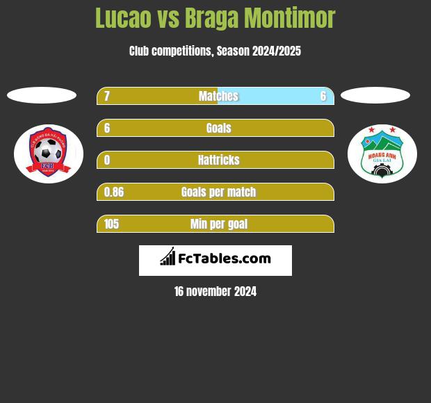 Lucao vs Braga Montimor h2h player stats