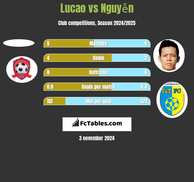 Lucao vs Nguyễn h2h player stats