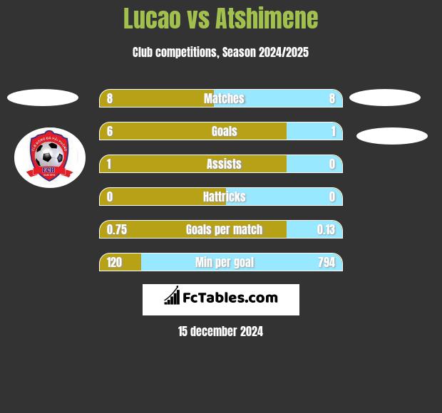 Lucao vs Atshimene h2h player stats