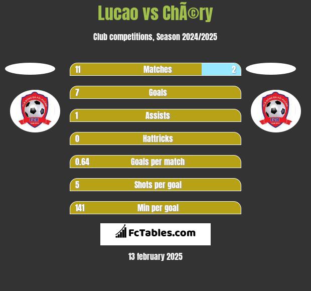 Lucao vs ChÃ©ry h2h player stats