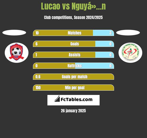 Lucao vs Nguyá»…n h2h player stats