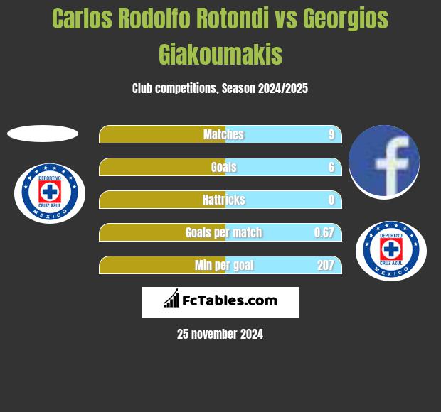 Carlos Rodolfo Rotondi vs Georgios Giakoumakis h2h player stats