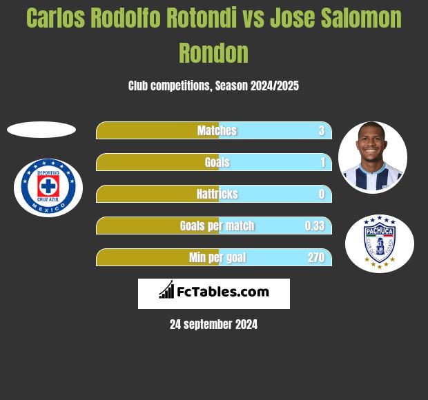 Carlos Rodolfo Rotondi vs Jose Salomon Rondon h2h player stats