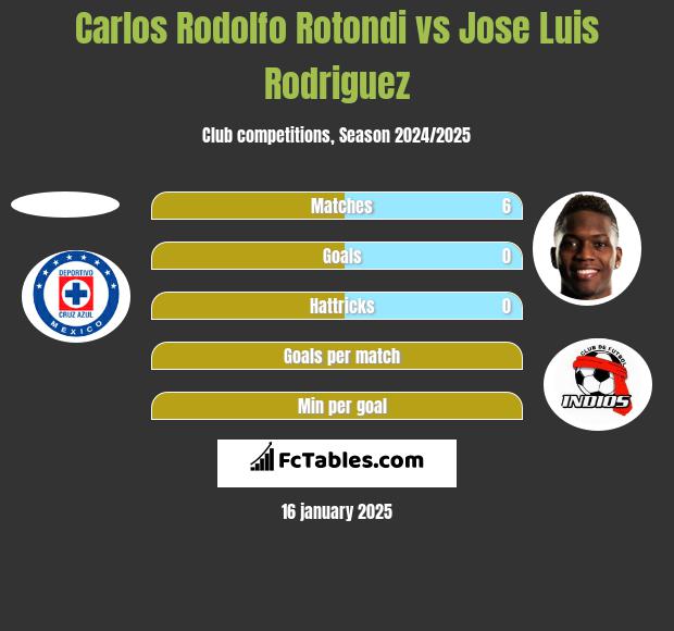 Carlos Rodolfo Rotondi vs Jose Luis Rodriguez h2h player stats