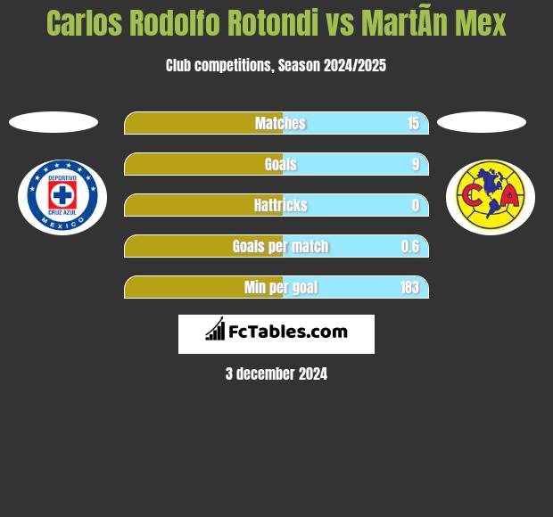 Carlos Rodolfo Rotondi vs MartÃ­n Mex h2h player stats