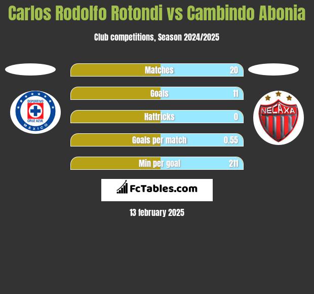 Carlos Rodolfo Rotondi vs Cambindo Abonia h2h player stats