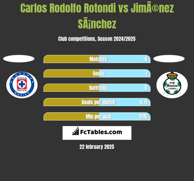 Carlos Rodolfo Rotondi vs JimÃ©nez SÃ¡nchez h2h player stats