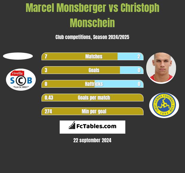 Marcel Monsberger vs Christoph Monschein h2h player stats