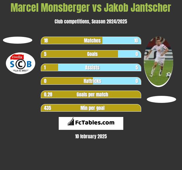 Marcel Monsberger vs Jakob Jantscher h2h player stats