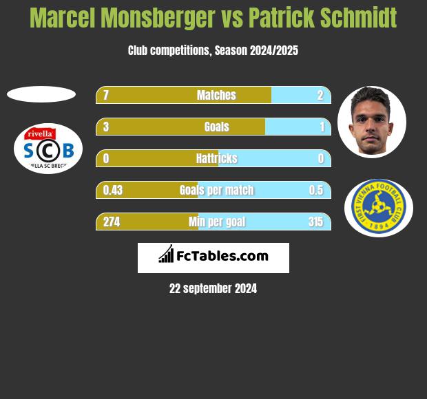 Marcel Monsberger vs Patrick Schmidt h2h player stats