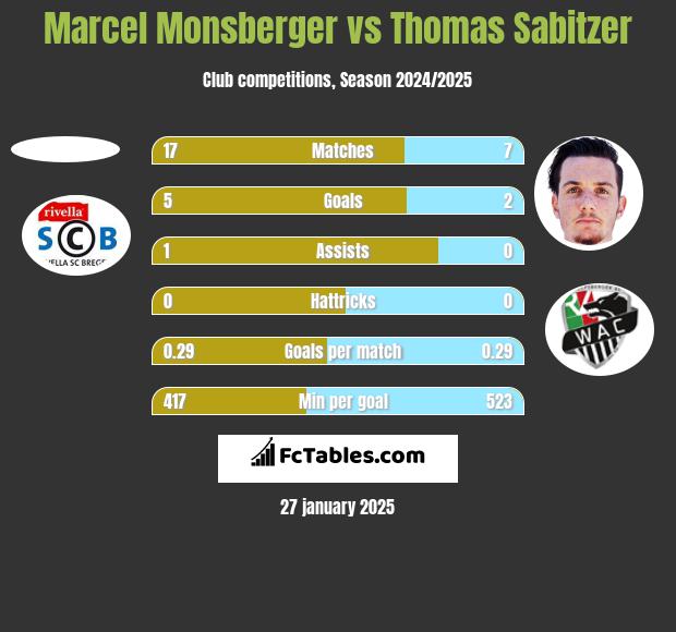 Marcel Monsberger vs Thomas Sabitzer h2h player stats