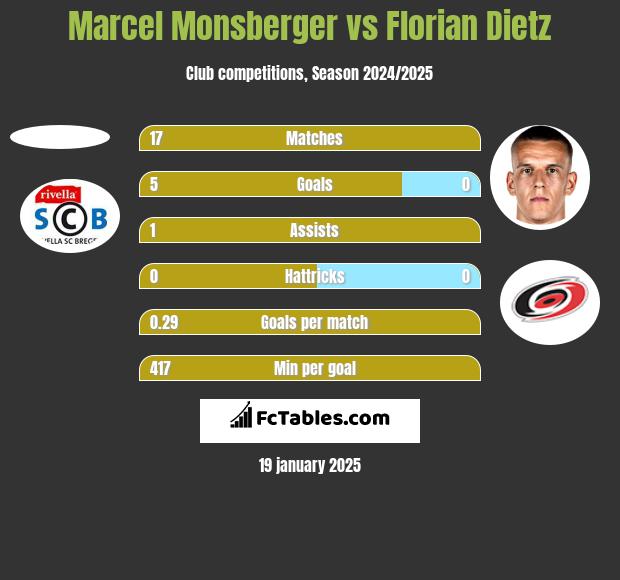 Marcel Monsberger vs Florian Dietz h2h player stats