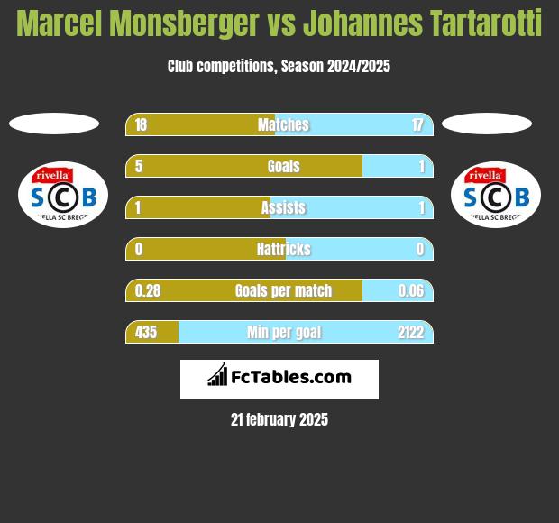 Marcel Monsberger vs Johannes Tartarotti h2h player stats