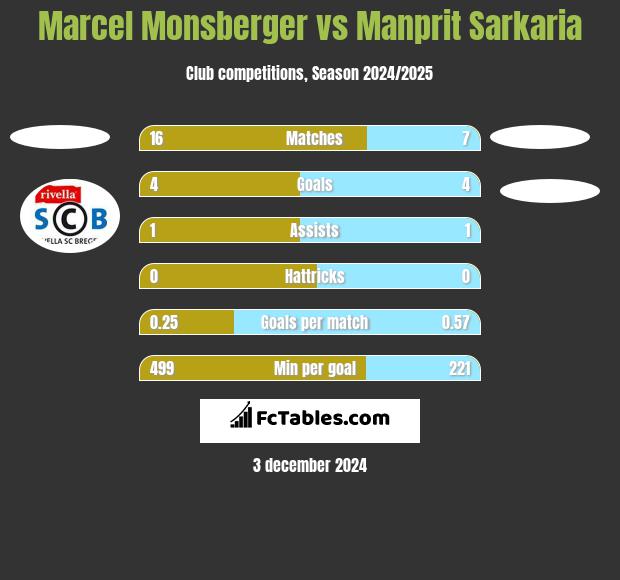 Marcel Monsberger vs Manprit Sarkaria h2h player stats