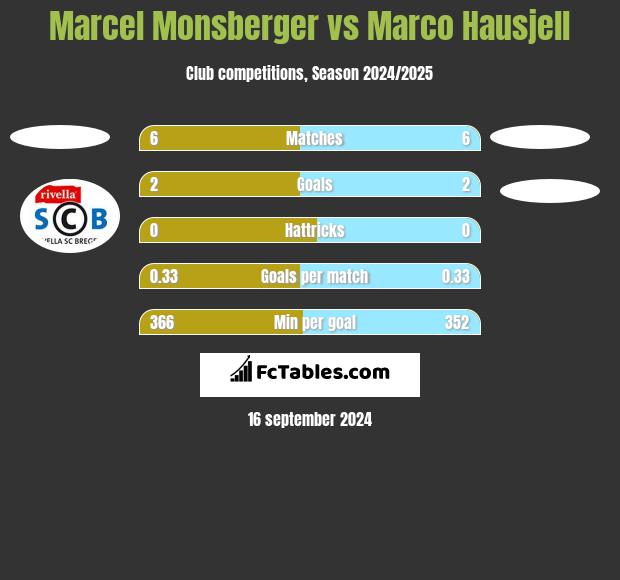 Marcel Monsberger vs Marco Hausjell h2h player stats